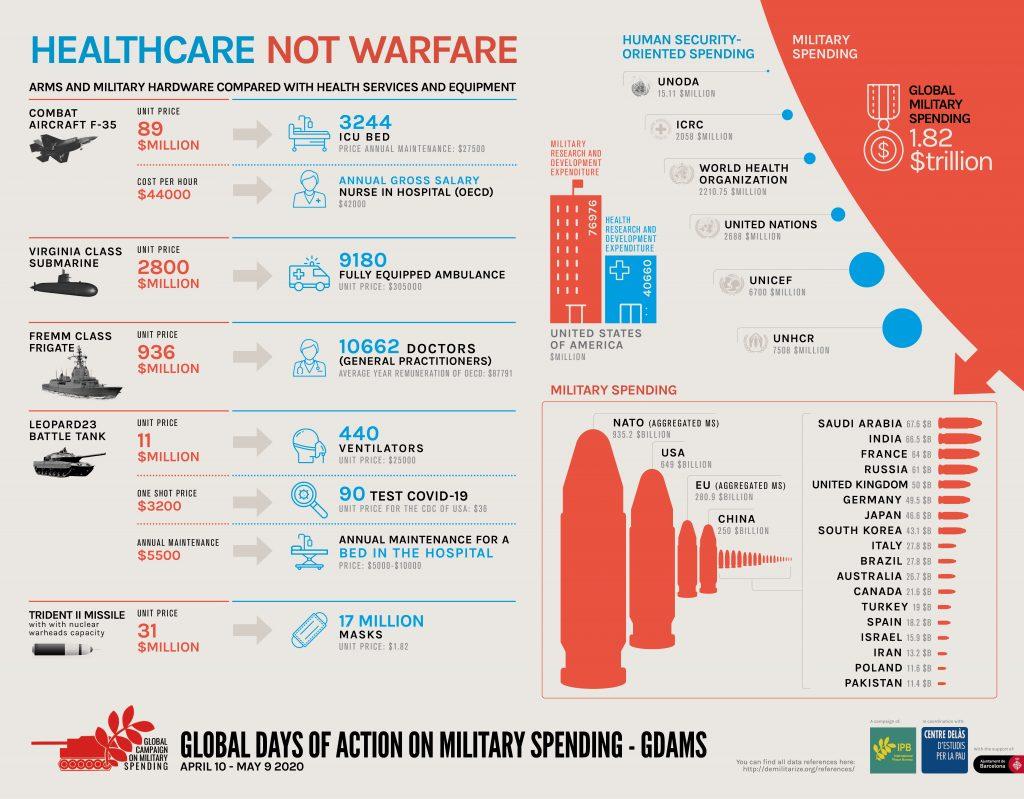 Infographic by Global Campaign on Military Spending: healthcare not warfare